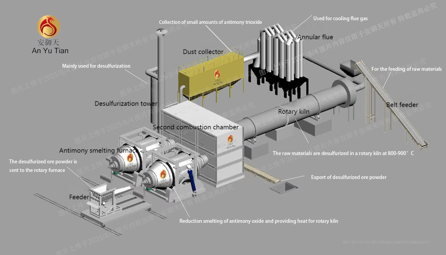 Antimony rotary furnace